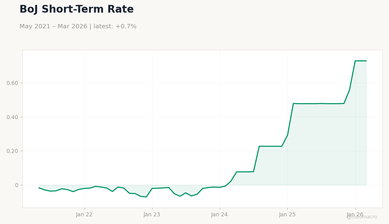 BoJ Short-Term Rate