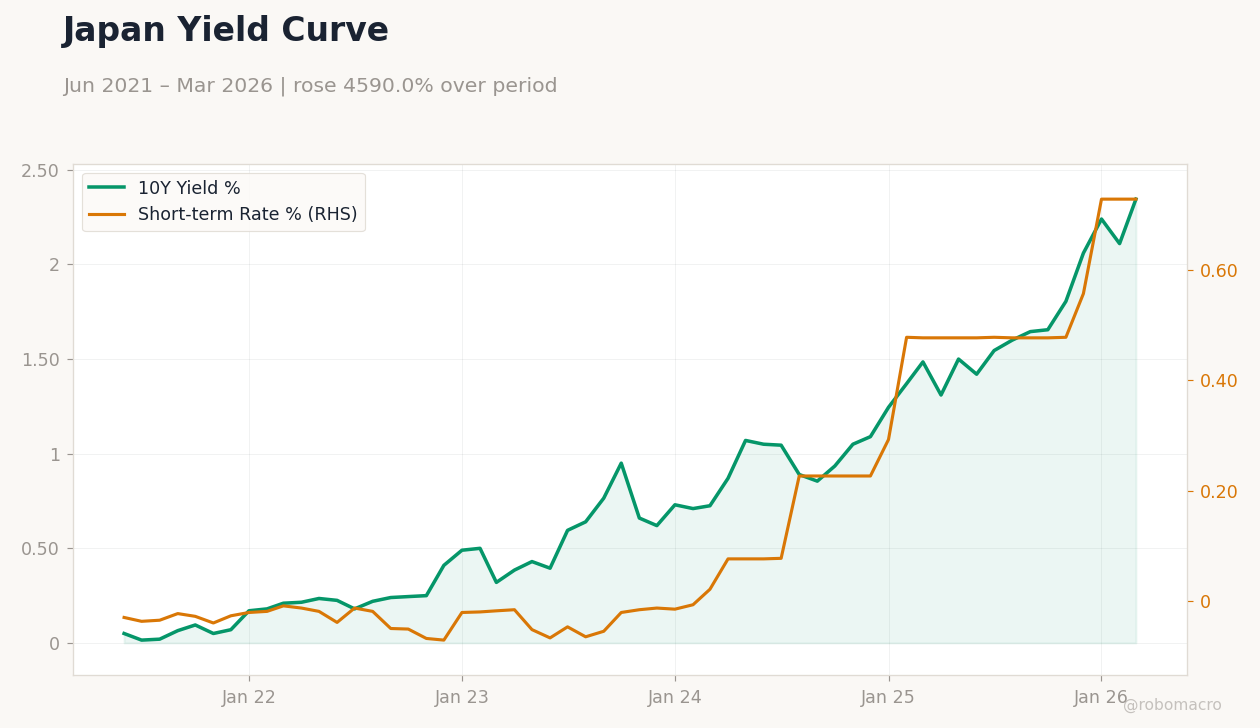Japan Yield Curve
