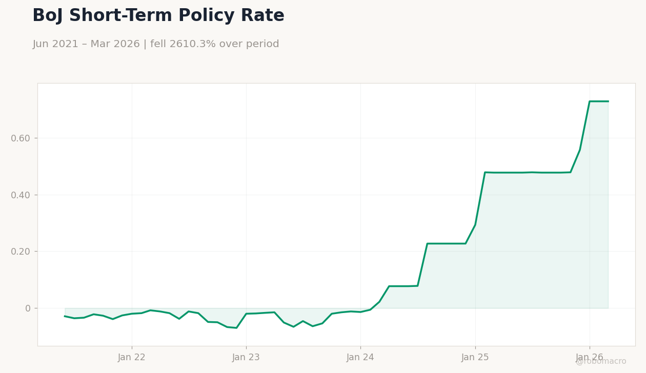 BoJ Short-Term Policy Rate