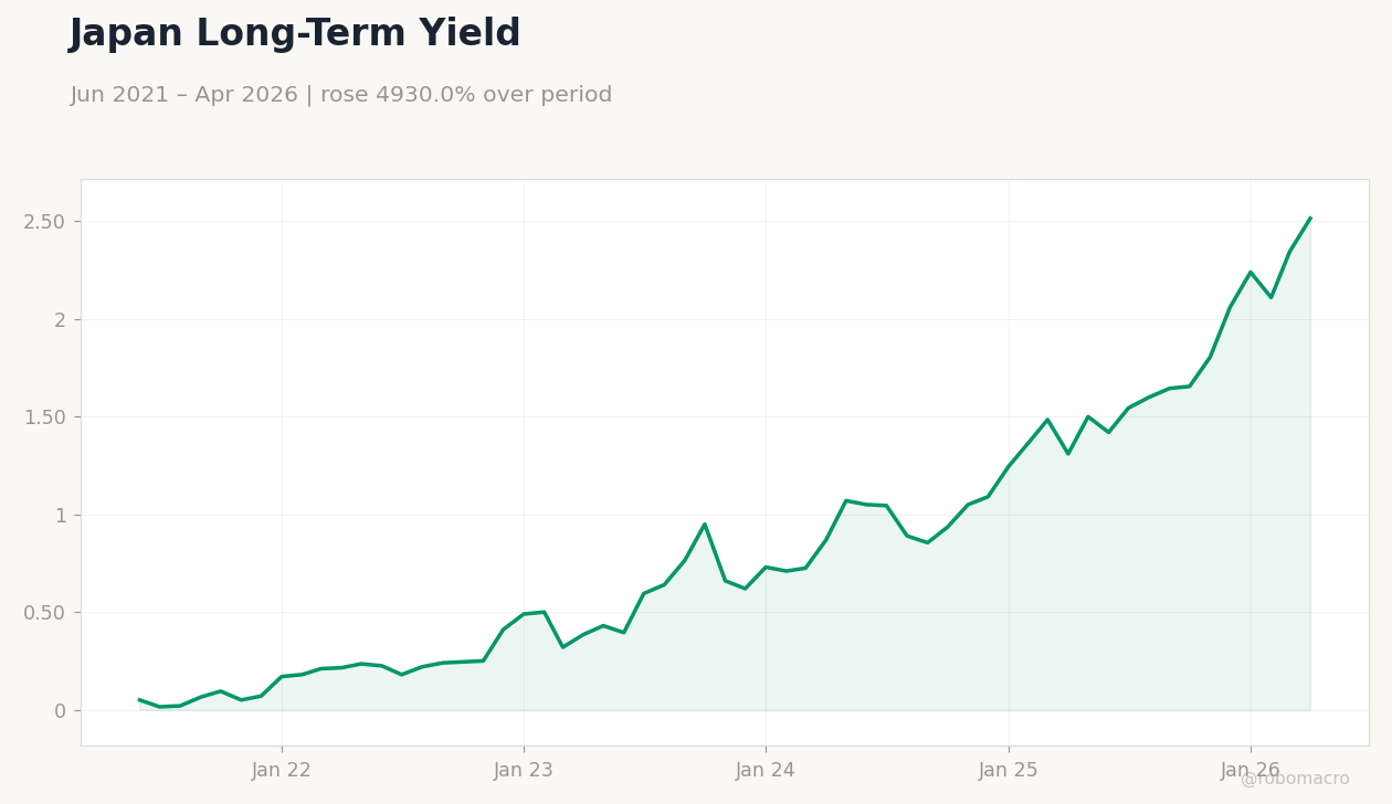 Japan Long-Term Yield
