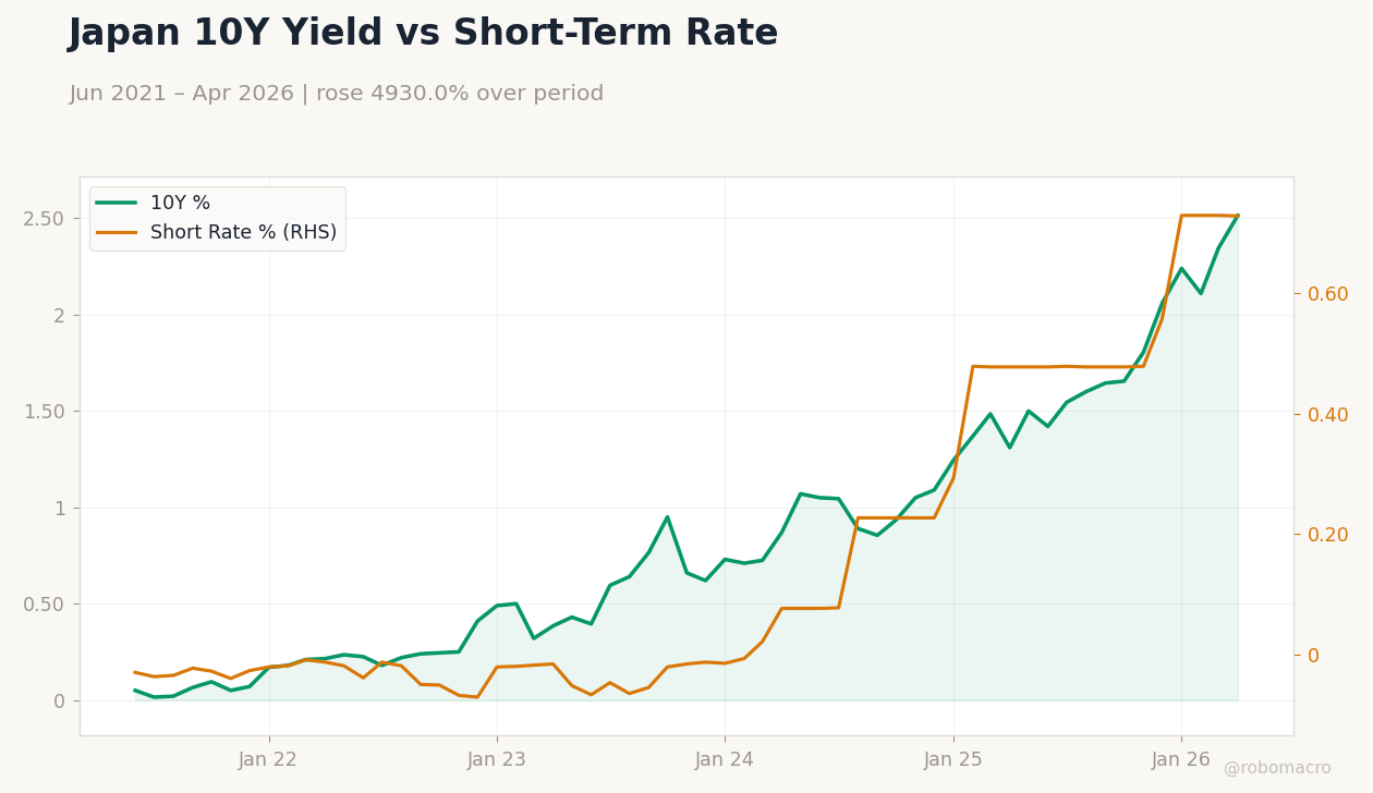 Japan 10Y Yield vs Short-Term Rate