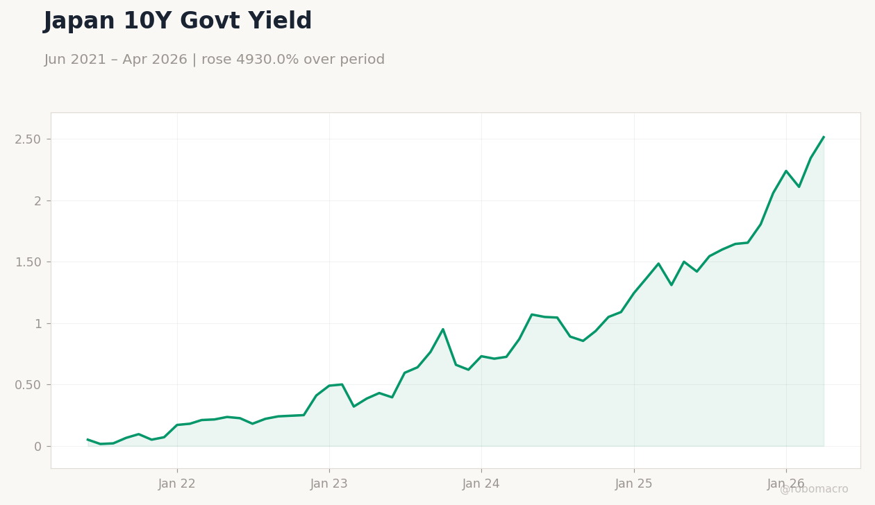 Japan 10Y Govt Yield