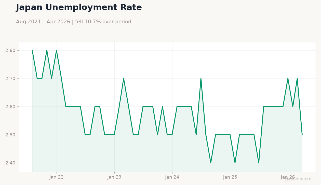 Japan Unemployment Rate