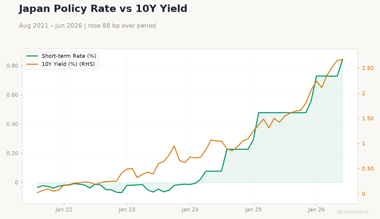 Japan Policy Rate vs 10Y Yield