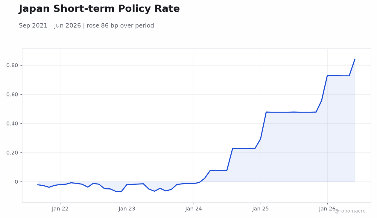 Japan Short-term Policy Rate