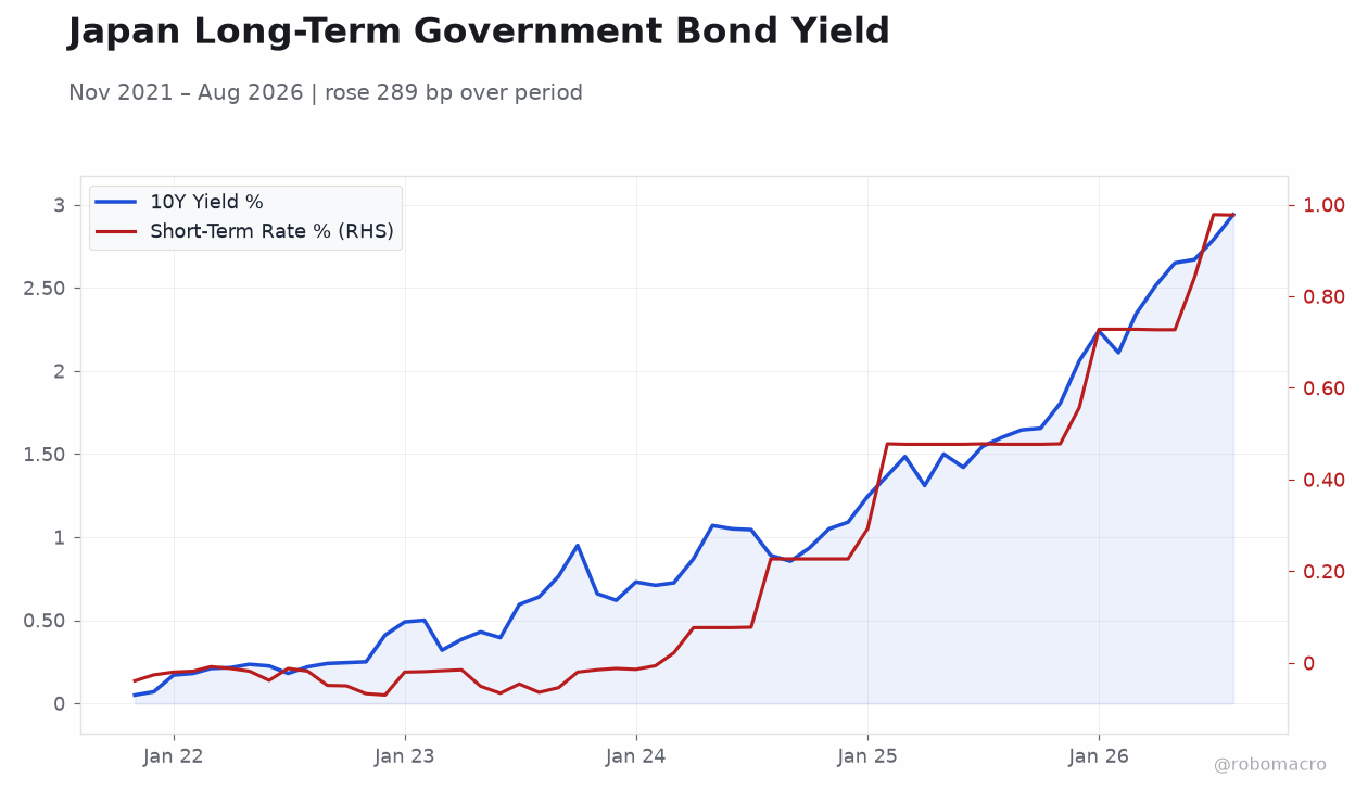Japan Long-Term Government Bond Yield