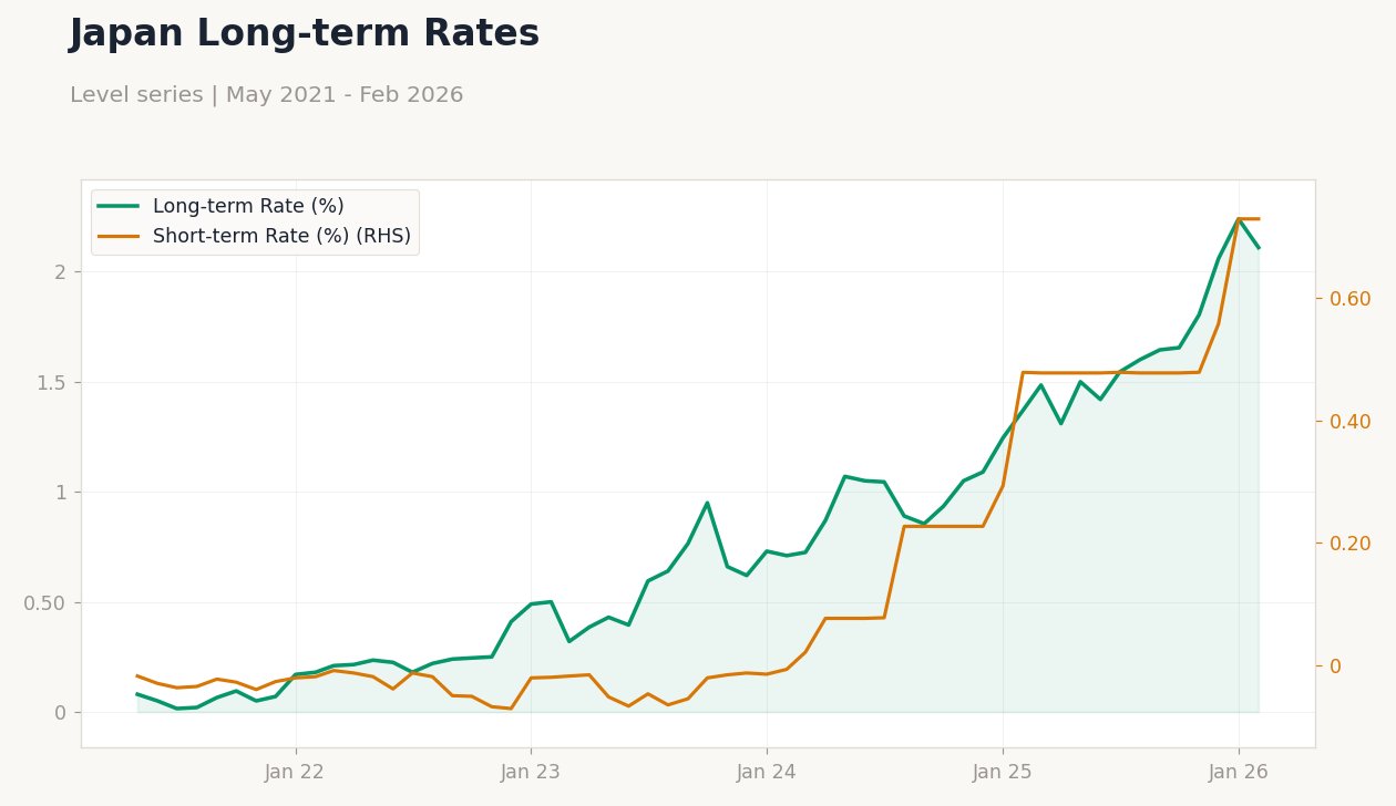 Japan Long-term Rates