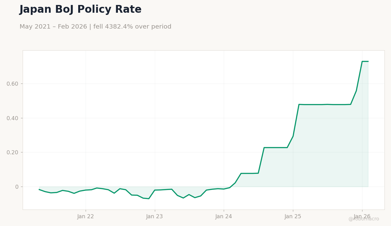 Japan BoJ Policy Rate