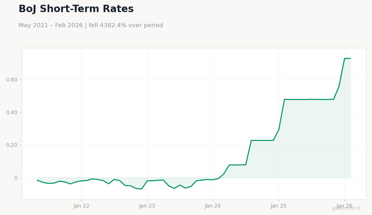 BoJ Short-Term Rates