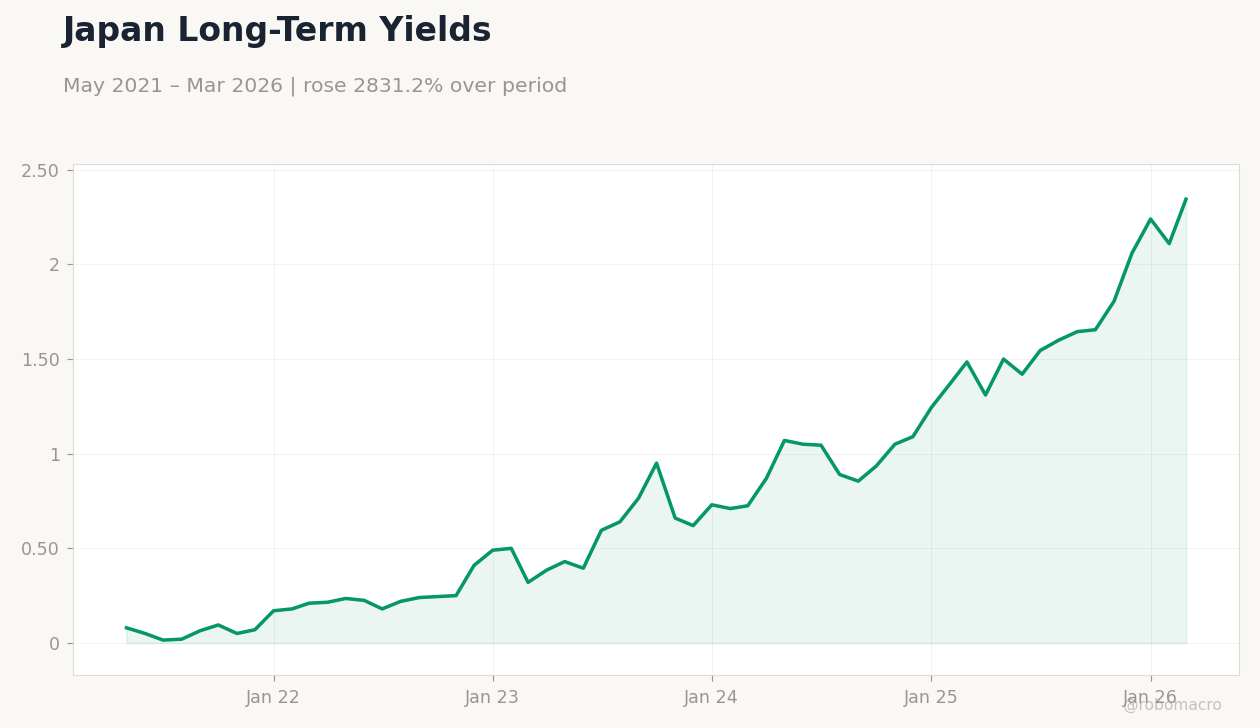 Japan Long-Term Yields