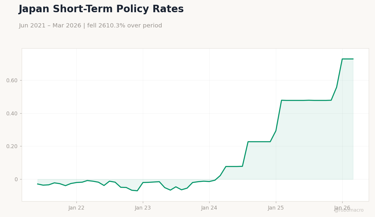 Japan Short-Term Policy Rates