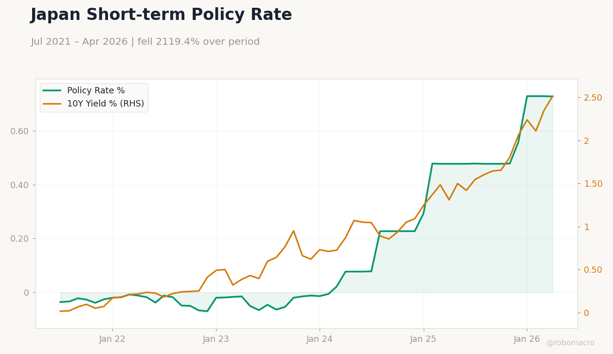 Japan Short-term Policy Rate