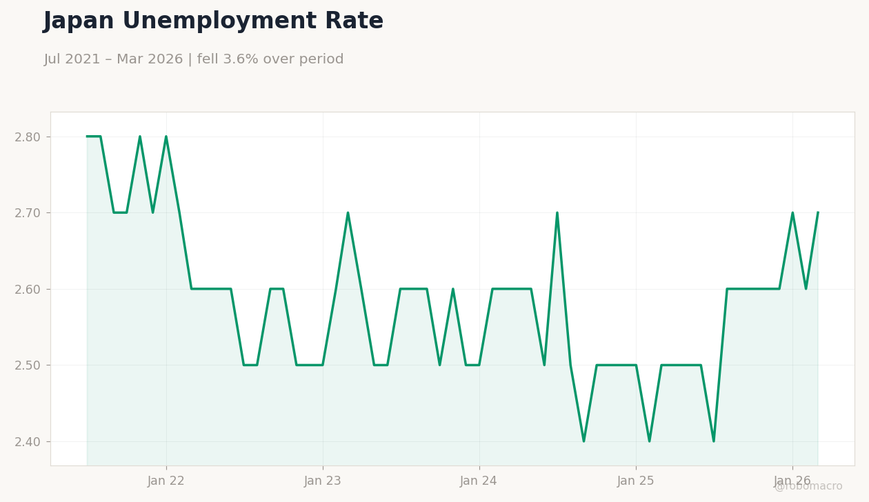 Japan Unemployment Rate