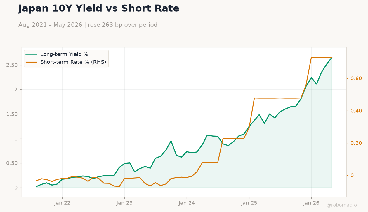 Japan 10Y Yield vs Short Rate