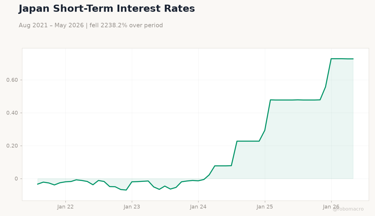 Japan Short-Term Interest Rates