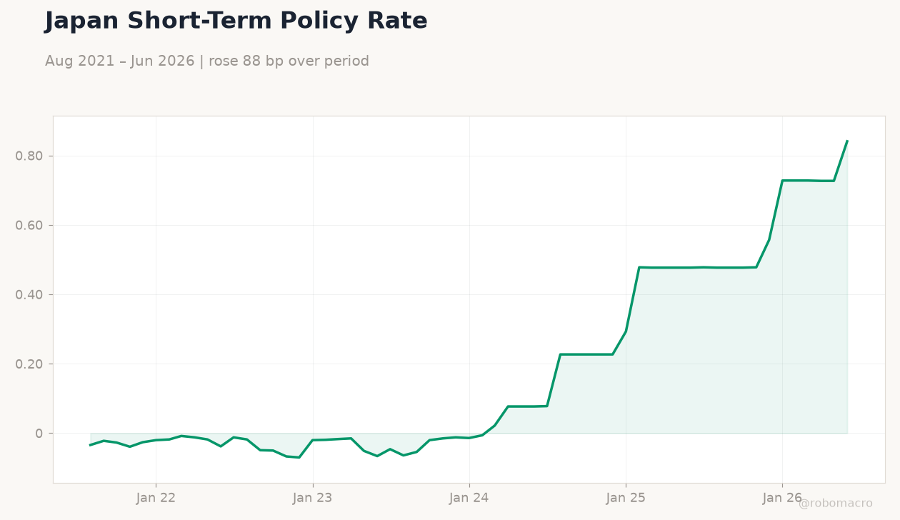 Japan Short-Term Policy Rate