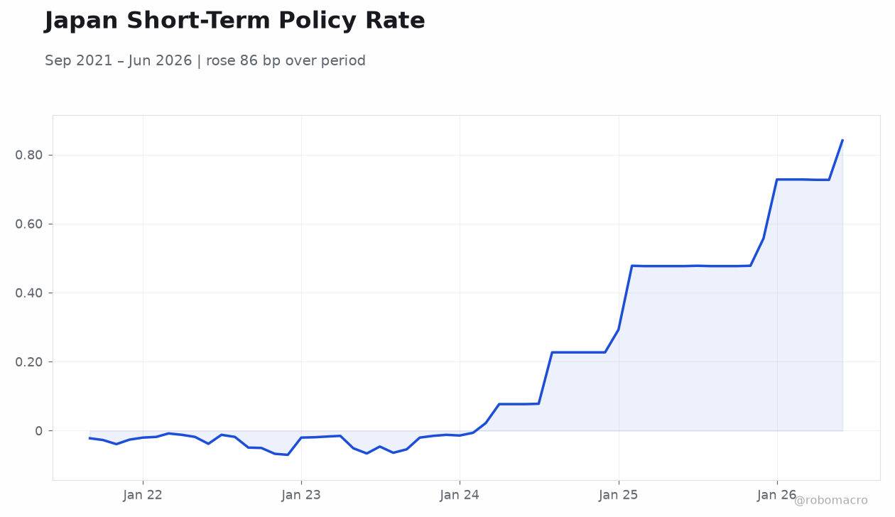 Japan Short-Term Policy Rate