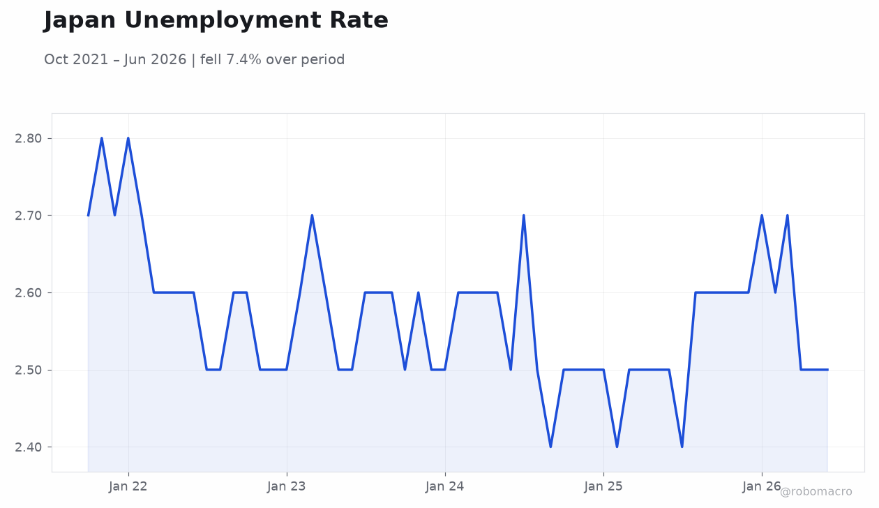 Japan Unemployment Rate