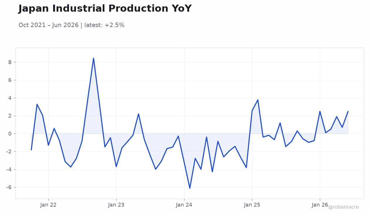Japan Industrial Production YoY