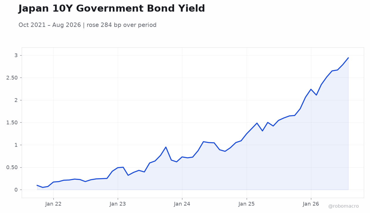 Japan 10Y Government Bond Yield