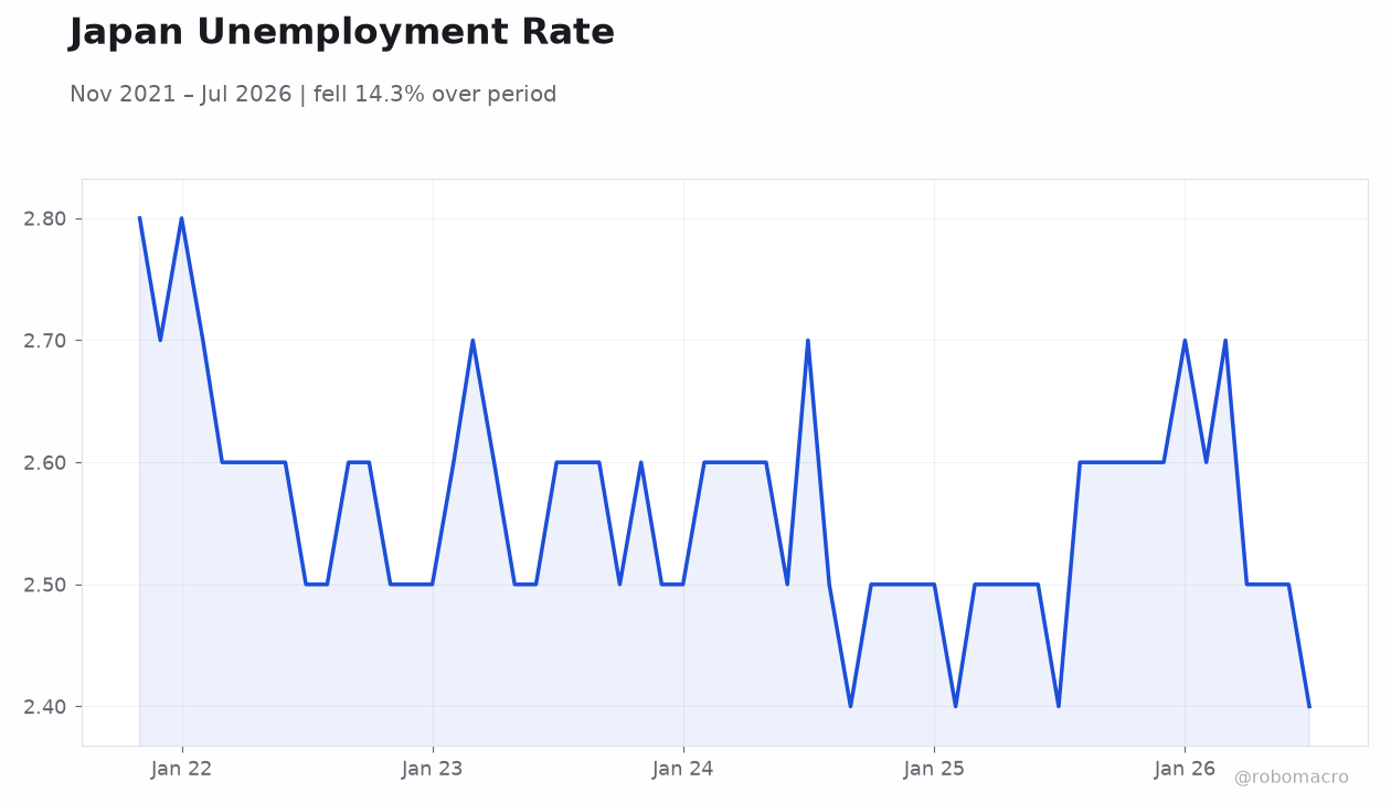 Japan Unemployment Rate