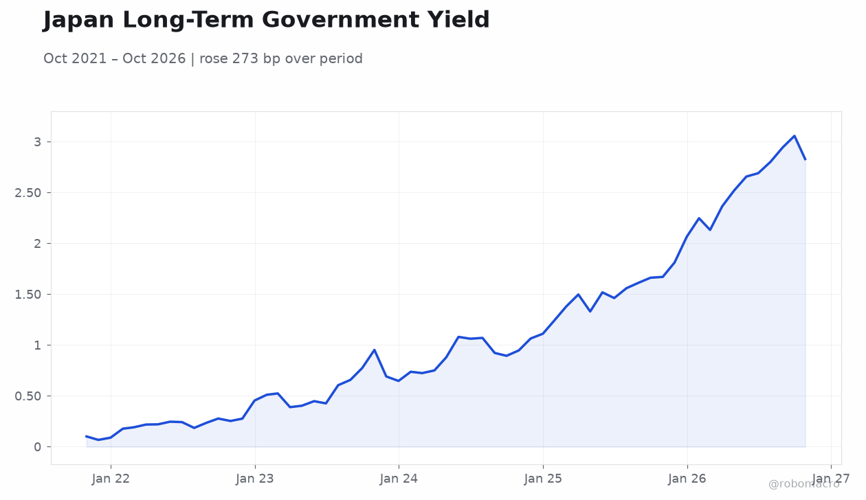 Japan Long-Term Government Yield