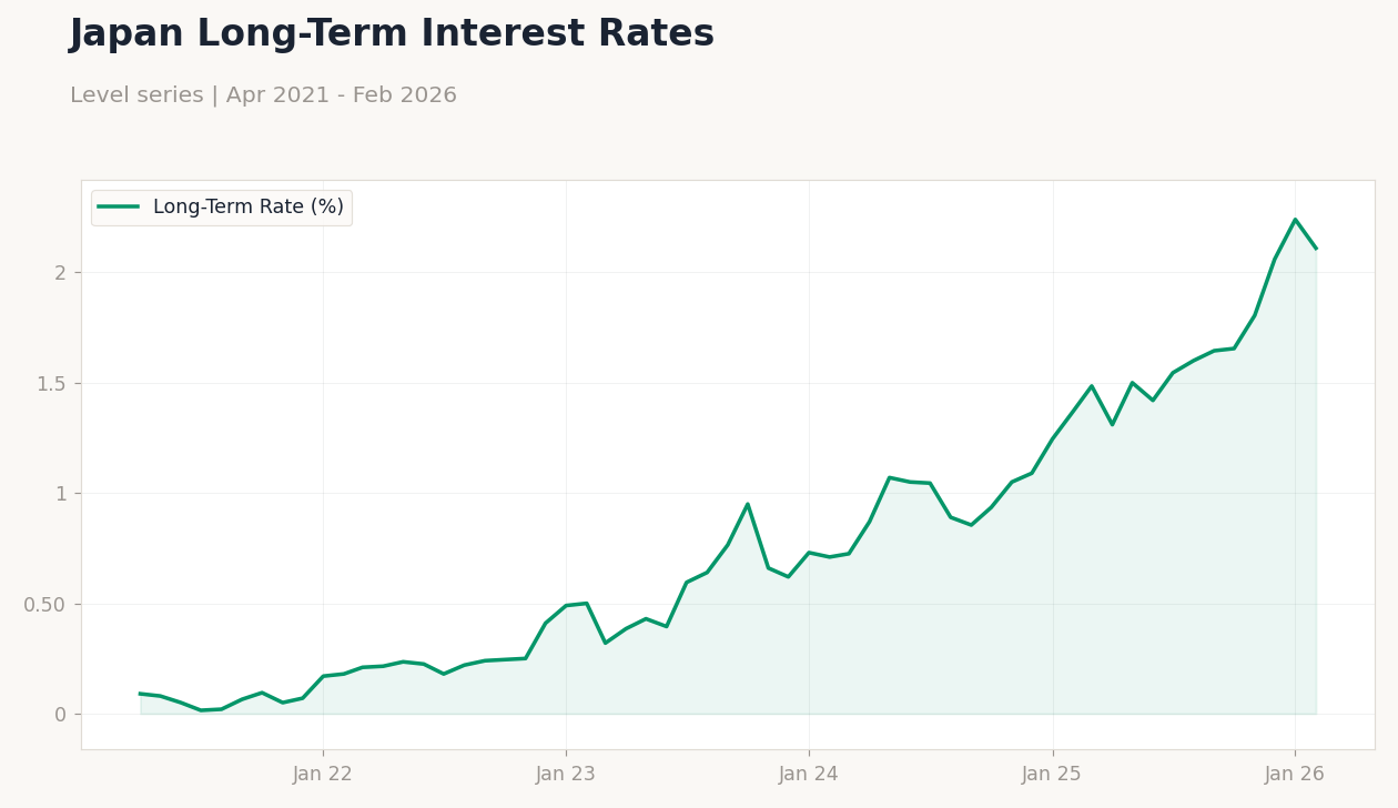 Japan Long-Term Interest Rates