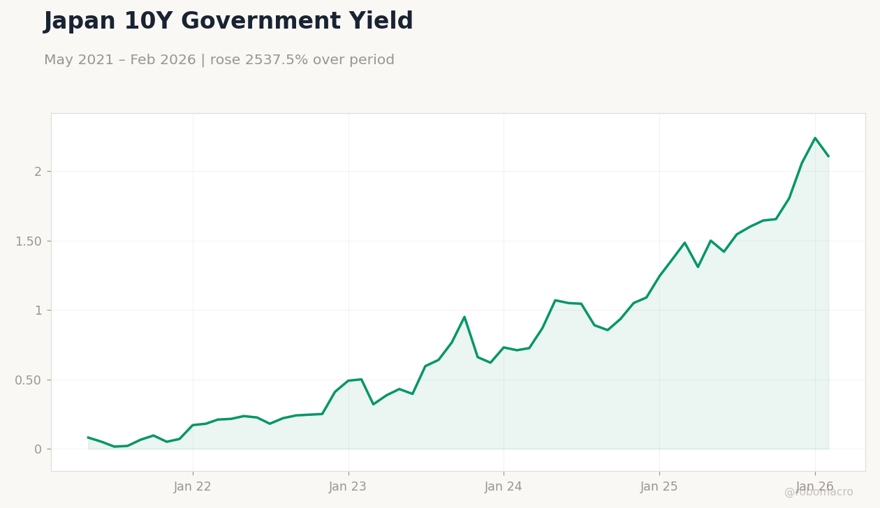 Japan 10Y Government Yield