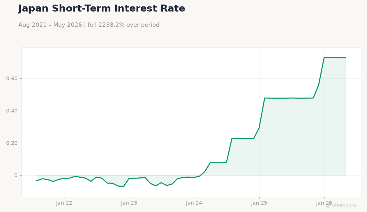 Japan Short-Term Interest Rate