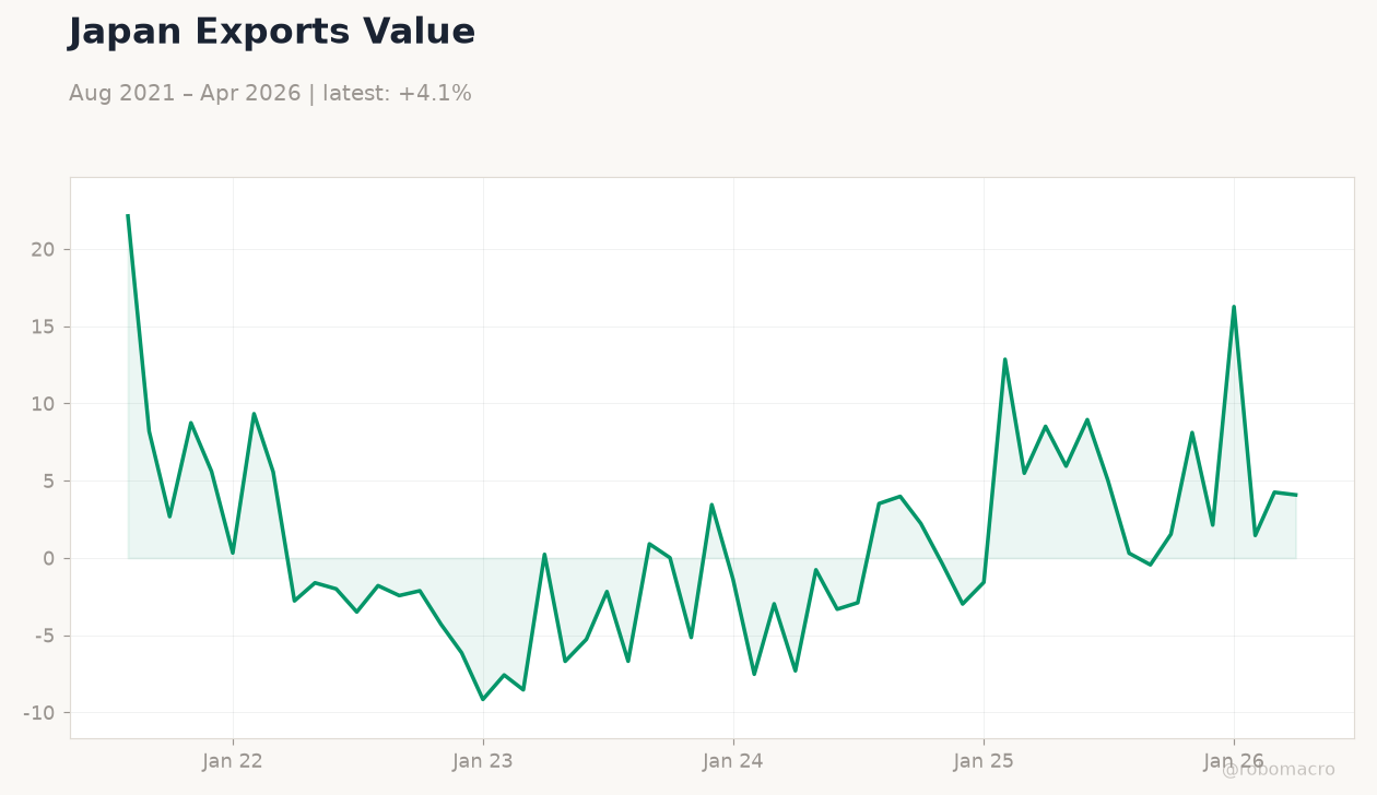 Japan Exports Value