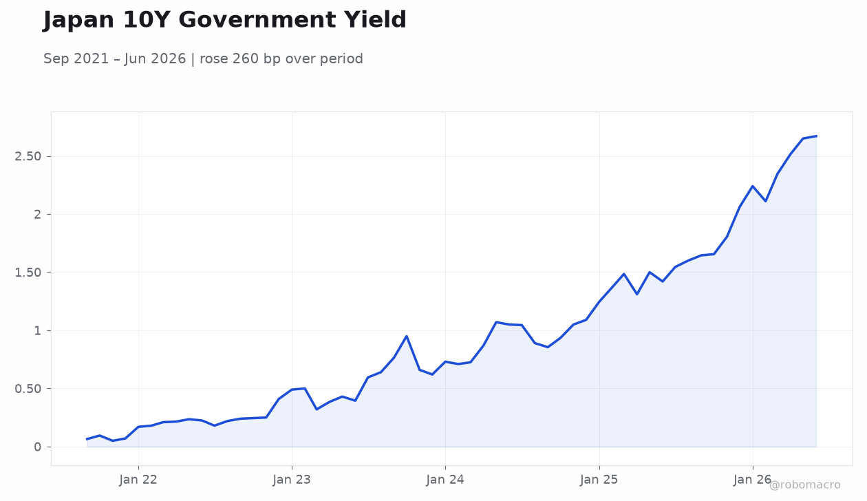 Japan 10Y Government Yield