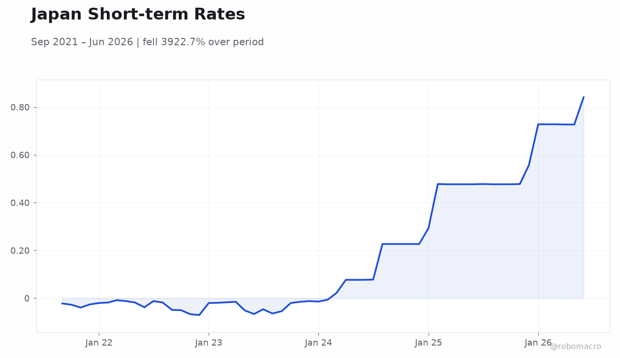 Japan Short-term Rates
