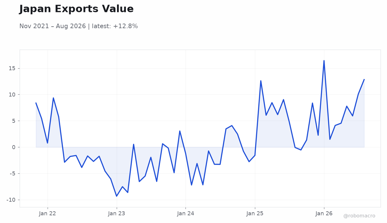 Japan Exports Value