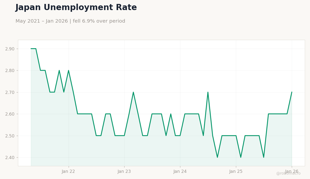 Japan Unemployment Rate