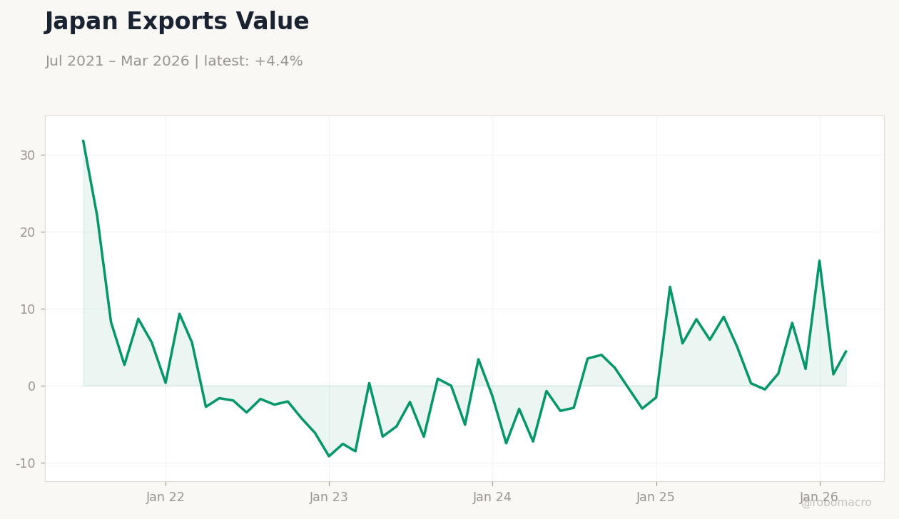 Japan Exports Value