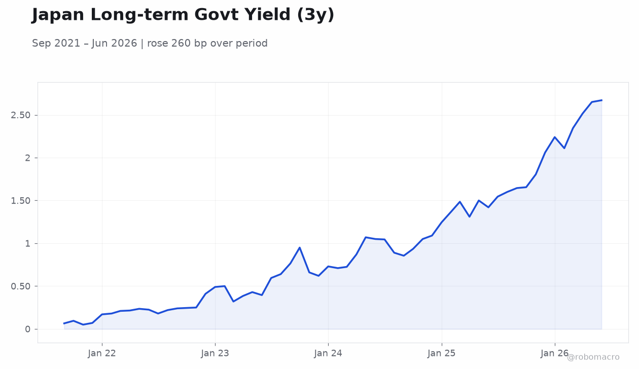 Japan Long-term Govt Yield (3y)