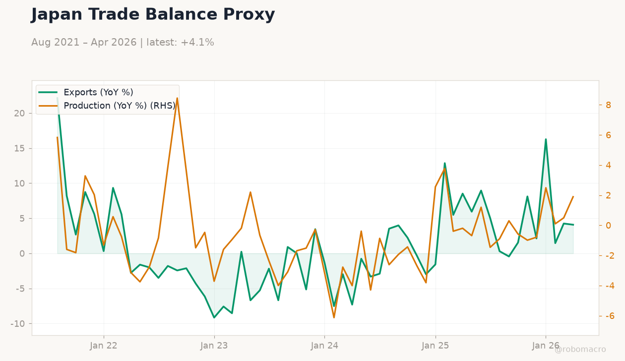 Japan Trade Balance Proxy