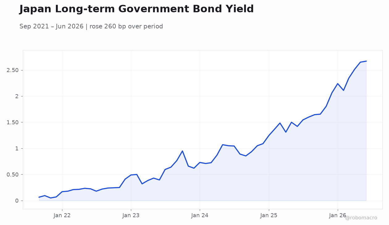 Japan Long-term Government Bond Yield