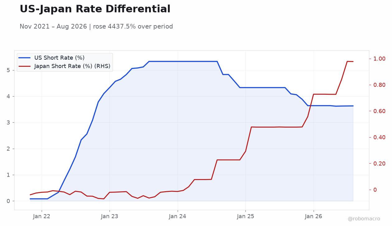 US-Japan Rate Differential