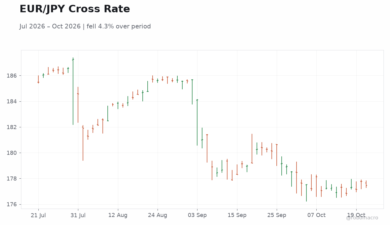 EUR/JPY Cross Rate