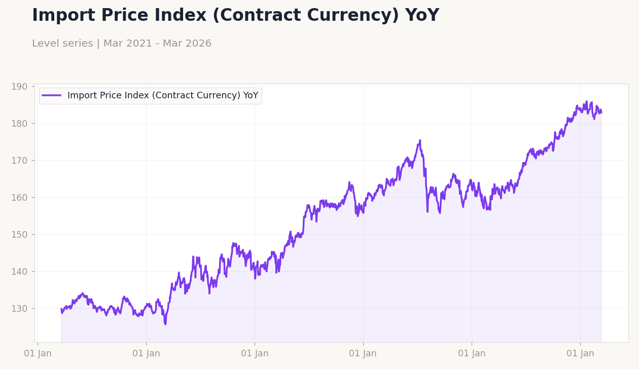 Import Price Index (Contract Currency) YoY