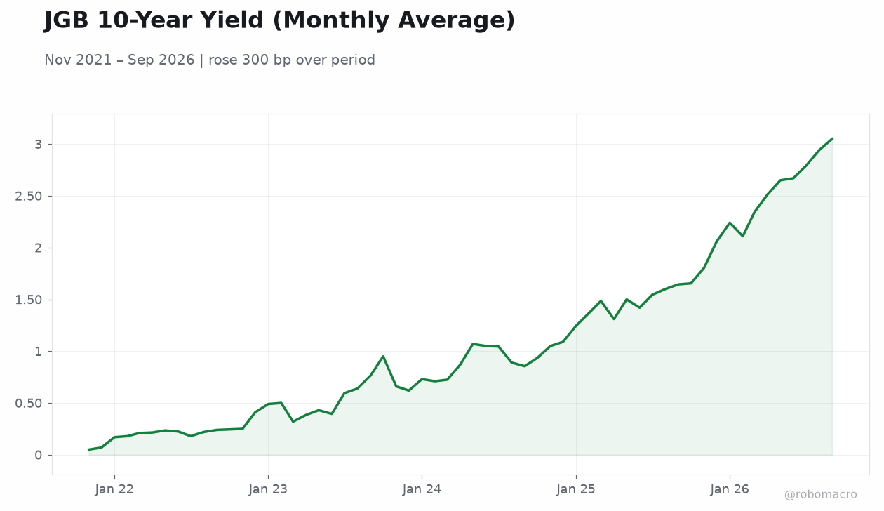 JGB 10-Year Yield (Monthly Average)