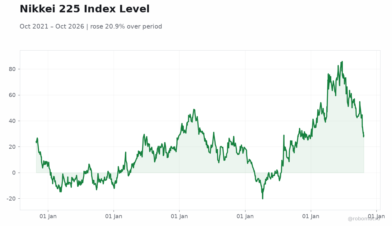 Nikkei 225 Index Level