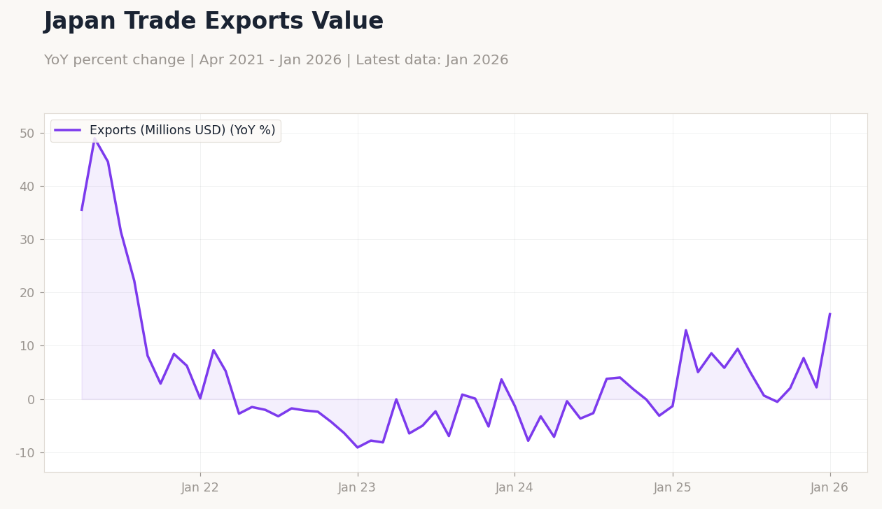Japan Trade Exports Value