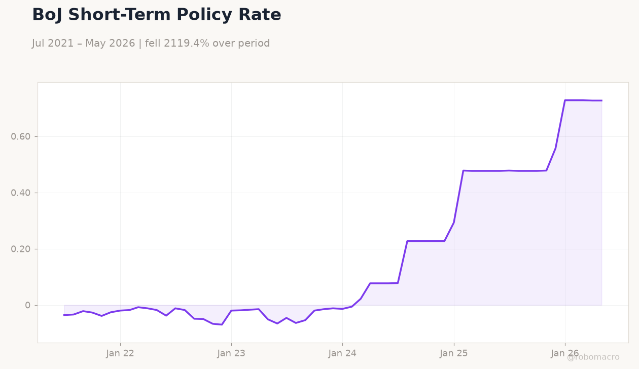 BoJ Short-Term Policy Rate