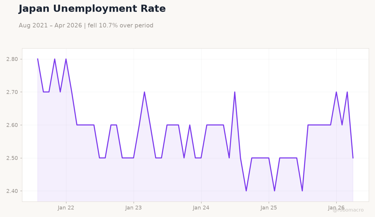 Japan Unemployment Rate