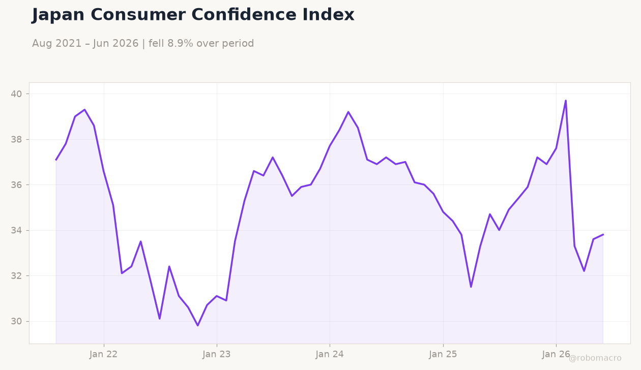 Japan Consumer Confidence Index