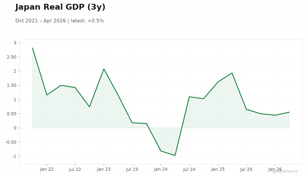 Japan Real GDP (3y)