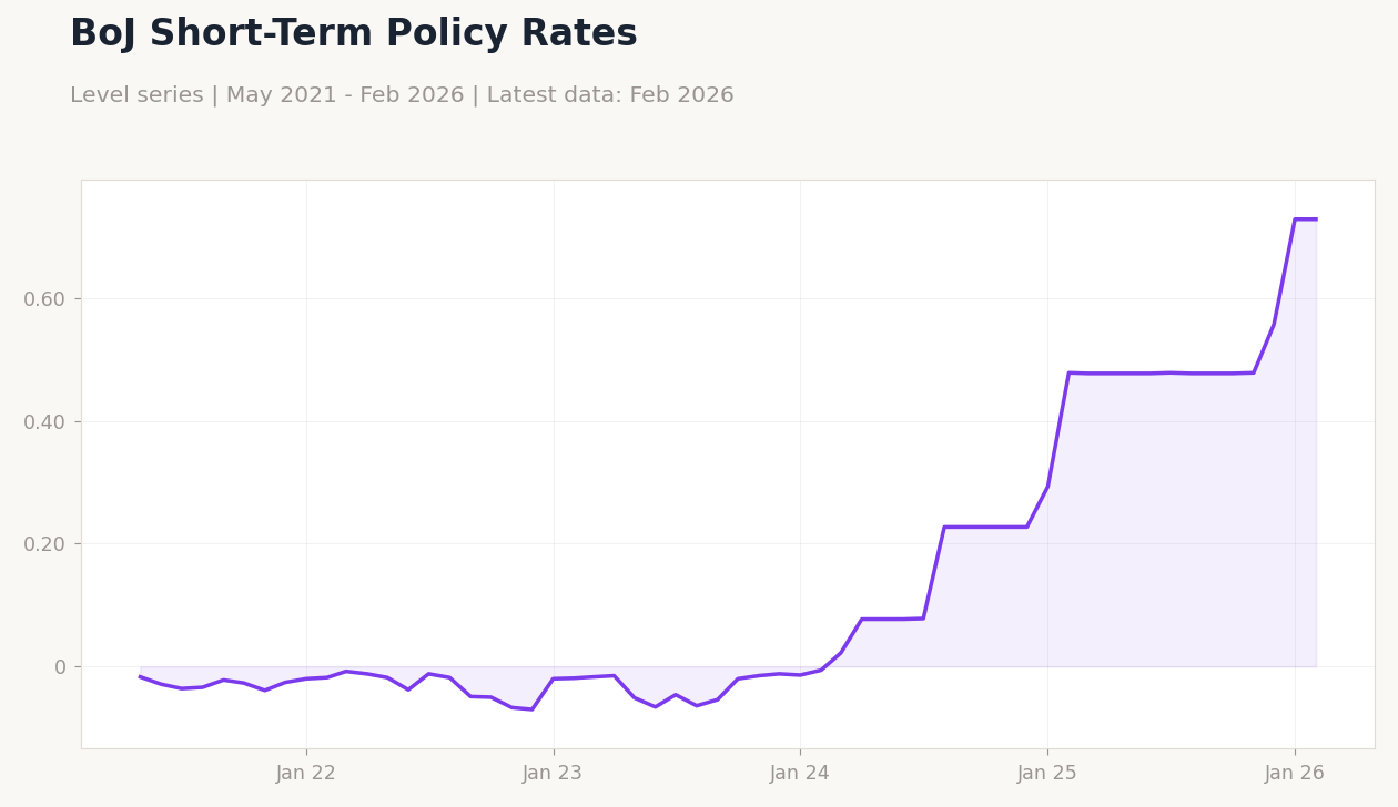 BoJ Short-Term Policy Rates