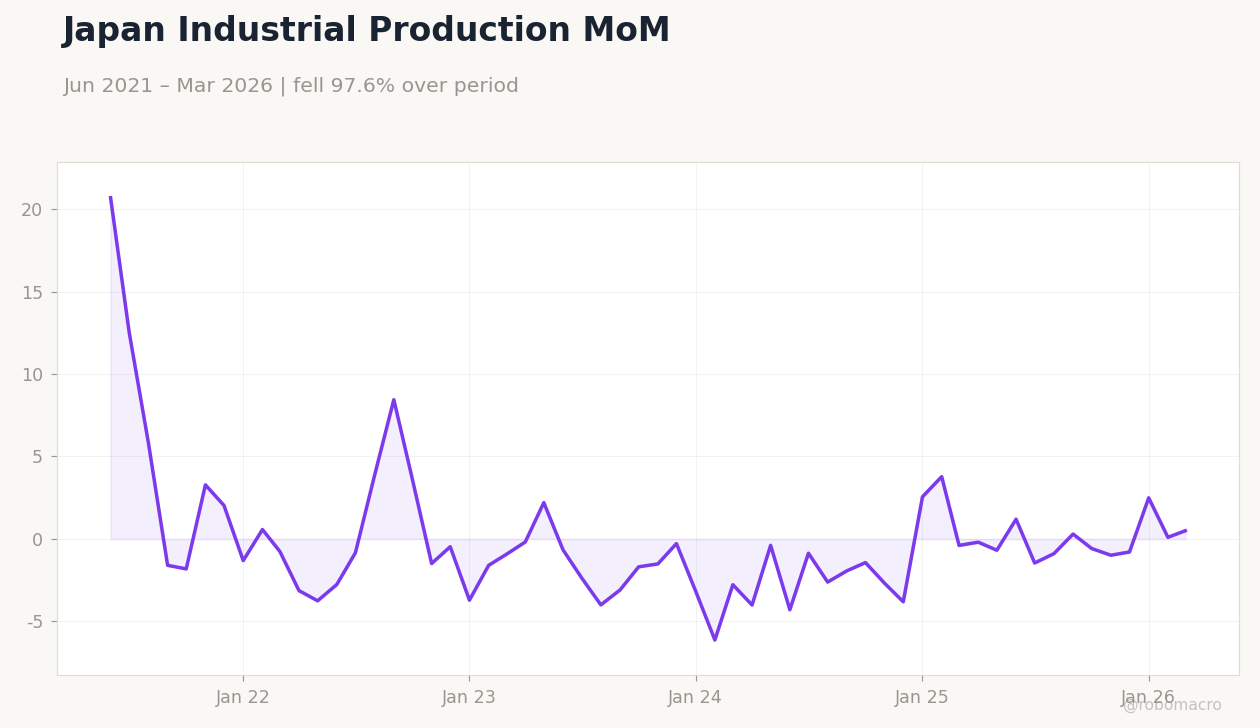 Japan Industrial Production MoM